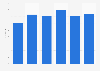 Revenue per available room in Frankfurt hotels from 2009 to 2014