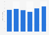 Number of people vacationing on the Mecklenburg Lake Plateau in Germany 2014-2018