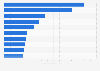 Global airframe MRO suppliers' maintenance hours 2016