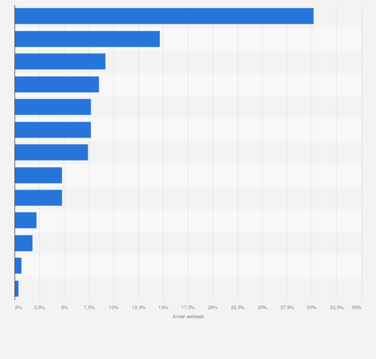 Statistik: Anteil der am häufigsten von Cyberangriffen betroffenen Branchen weltweit im Jahr 2015