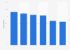 Survey on affectation of box office performance in Sweden 2013