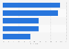 Hiking tourists in Germany 2013, by age group