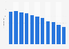 Total number of non-life insurance companies in the Netherlands 2005-2015