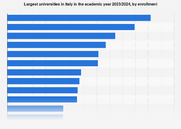 Italy: total number of students at leading universities 2015-2016