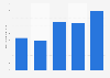 Chiffre d'affaires du groupe Guillemot Corporation 2013-2017