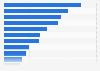 Italy: number of enrolled students 2014-2015, by field of study