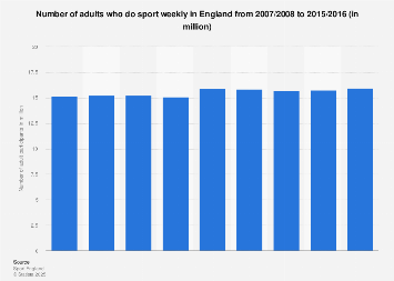 England: number of adults who do sport weekly from 2008 to 2016