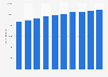 Number of establishments in the Canadian fast food industry 2010-2019