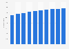 Number of enterprises in the Canadian fast food industry 2010-2019