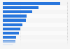 Average foreign markets of release for animated films in Europe 2010-2014, by country