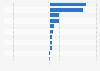 Laptop computer brand preferences among Millennials and older generations 2016