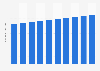 Wages paid in the Canadian fast food restaurant industry 2010-2019