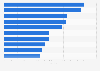 Most popular animated films based on admissions in Italy 2010-2014