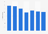 Taux de marge opérationnelle de L'Occitane 2011-2017