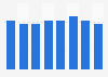 Consultations de sites dédiés à la contrefaçon audiovisuelle en France 2009-2015