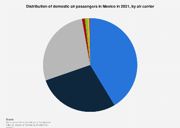 Domestic market share of major airlines in Mexico 2017