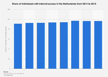 Share of individuals with internet access in the Netherlands 2012-2019