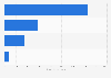 Gross value added (GVA) generated by screen industries in the UK 2013, by segment
