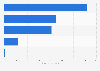 Gross value added (GVA) generated by the animation sector in the UK 2013, by segment