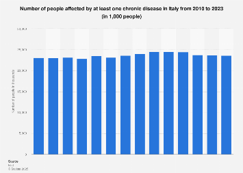 Italy: total number of people with chronic diseases 2010-2016