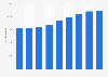 Number of visits by UK holiday travelers to the EU 2011-2018