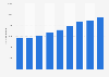 Number of trips to visit friends or family abroad from the UK 2011-2018
