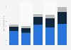 Chiffre d'affaires de Guillemot Corporation 2013-2017, par zone géographique