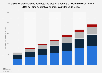 Computación en la nube: facturación mundial por área geográfica 2014-2020