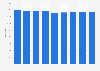 Number of grocery stores in Norway 2011-2017