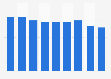 Part des visiteurs de sites de contrefaçon audiovisuelle en France 2009-2017
