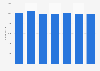 Travel agents and tour operators: number of employees in Austria 2010-2016