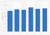 Travel agents and tour operators: number of employees in Estonia 2010-2015
