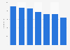 Travel agents and tour operators: number of employees in Finland 2010-2016