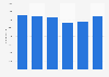 Travel agents and tour operators: number of employees in the Netherlands 2010-2015