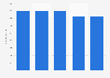 Travel agents and tour operators: number of employees in Slovakia 2010-2014