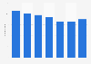 Number of travel agents and tour operators in Cyprus 2010-2016