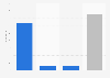 Gross value added generated by core video games sector in the UK 2013, by segment