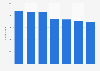 Number of travel agents and tour operators in the Czech Republic 2010-2016