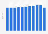 Number of travel agents and tour operators in Denmark 2010-2016