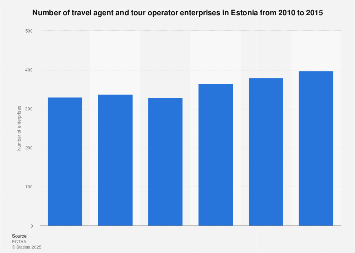 Number of travel agents and tour operators in Estonia 2010-2015