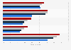 Penetration of wearable technology in Western Europe and the U.S. 2016