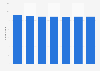 Number of travel agents and tour operators in Ireland 2010-2016