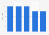Number of travel agents and tour operators in Slovakia 2010-2014