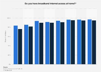 Broadband internet access in the Netherlands 2012-2016, by gender