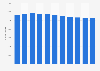 Number of people from Faroe Islands living in Denmark 2009-2019