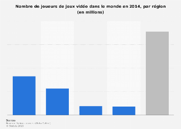 Nombre de joueurs de jeux vidéo dans le monde par région 2014