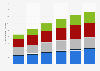 Répartition régionale des expéditions mondiales de tablettes 2013 - 2018