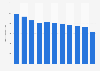 Italy: leavers from education and training Italy 2004-2014