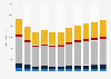 Cuisinières à gaz/électriques domestique : expéditions aux États-Unis 2007-2017