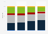 Connexions M2M (machine à machine) dans le monde 2010-2013, par région
